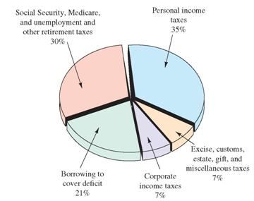 Us Tax Dollars Pie Chart