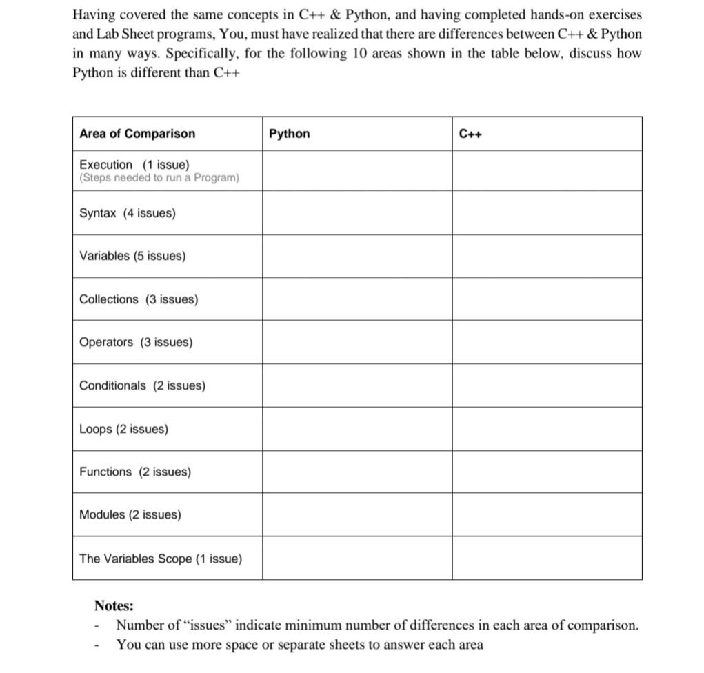 Solved Having covered the same concepts in C++ & Python, and | Chegg.com