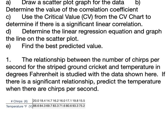 Solved a) Draw a scatter plot graph for the data b) | Chegg.com
