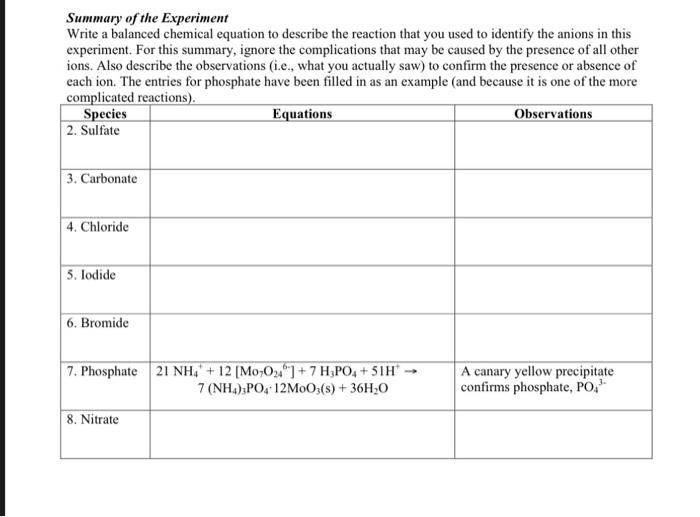 Solved Summary of the Experiment Write a balanced chemical | Chegg.com