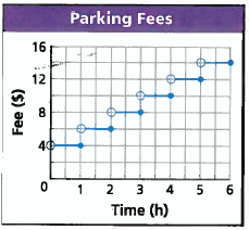 Solved The Graph Shows Parking Garage Fees Sketch A Graph