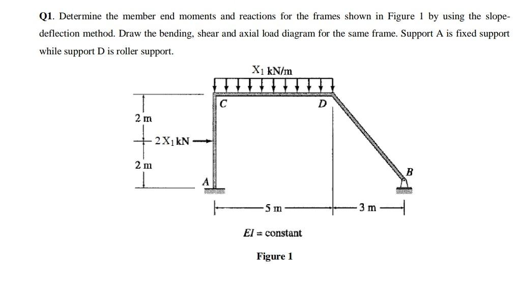 Solved Q1. Determine The Member End Moments And Reactions | Chegg.com