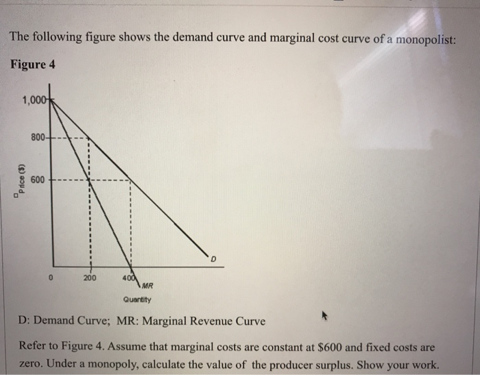 Solved The following figure shows the demand curve and