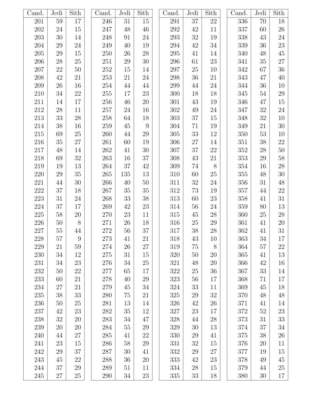 Solved (b) Bernoulli process: You want to estimate 7, the | Chegg.com