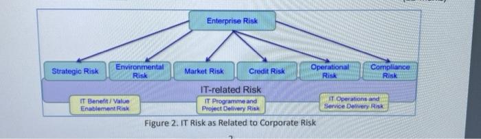 Solved 2. Figure 2 shows the IT risk as related to | Chegg.com