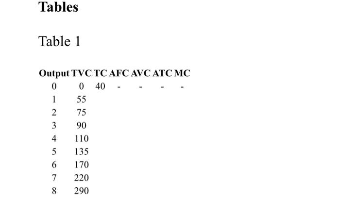 Tables Table 1 Output TVC TC AFC AVC ATC MC 0 0 40 1 | Chegg.com