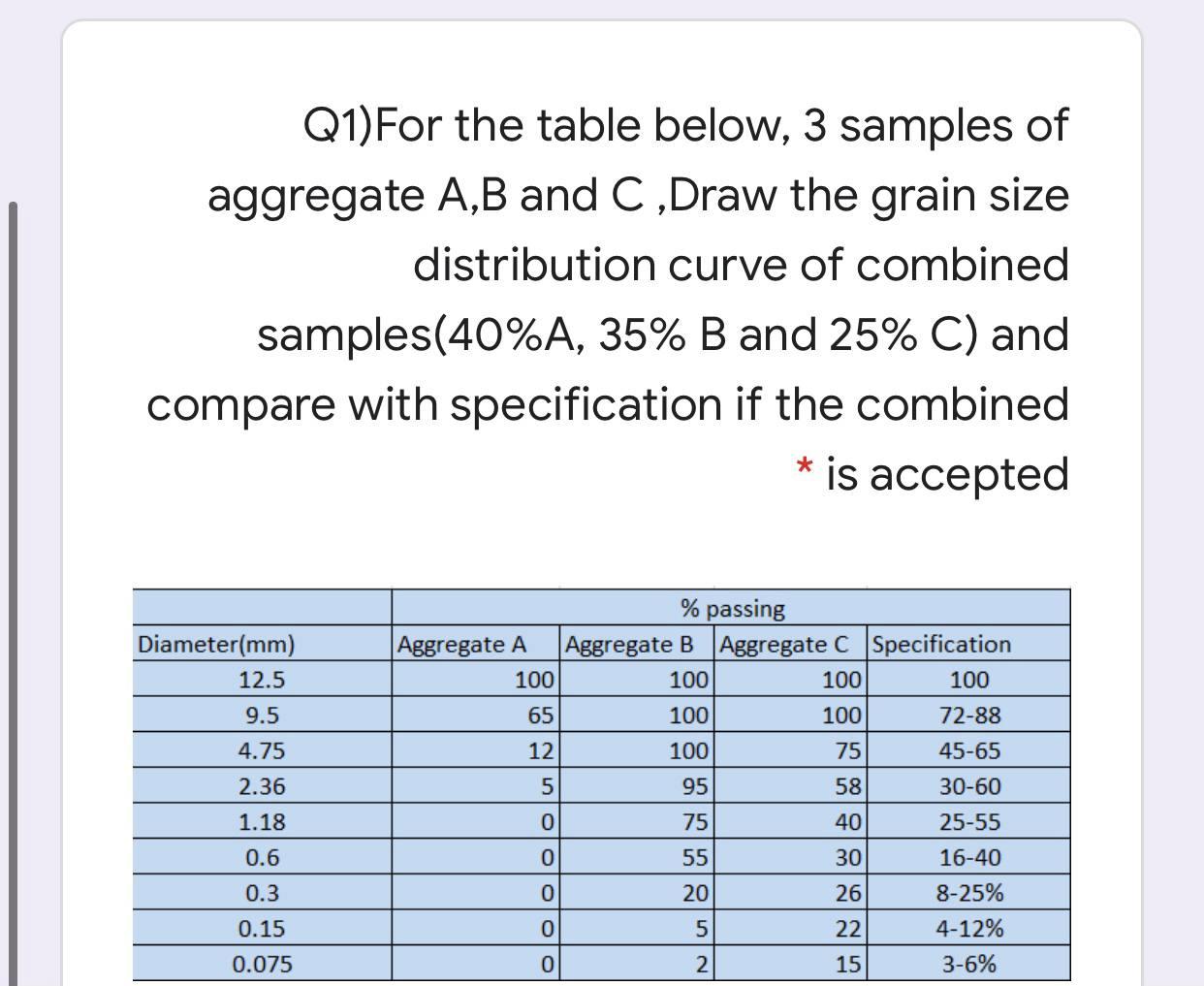 Solved Q1)For the table below, 3 samples of aggregate A,B | Chegg.com
