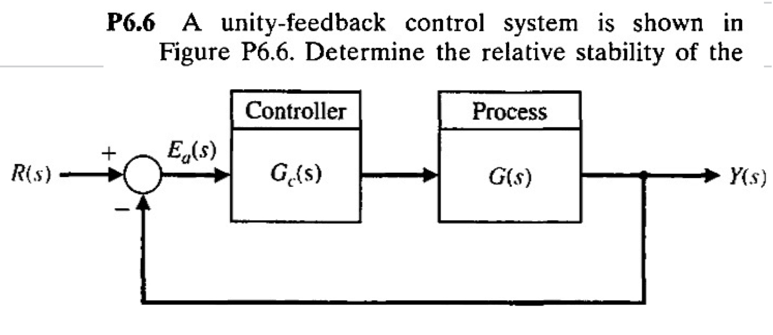P6.6 ﻿A unity-feedback control system is shown in | Chegg.com