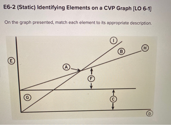 Solved E6 2 Static Identifying Elements On A Cvp Graph Lo 0782