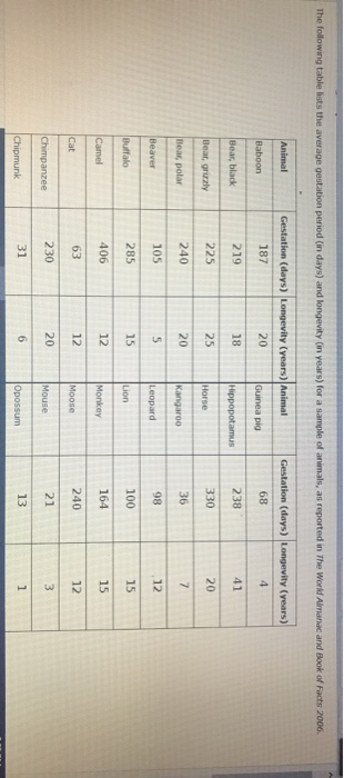 Solved The following table lists the average gestation | Chegg.com