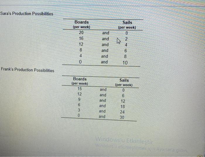 Solved Sara and Frank produce boards and sails for