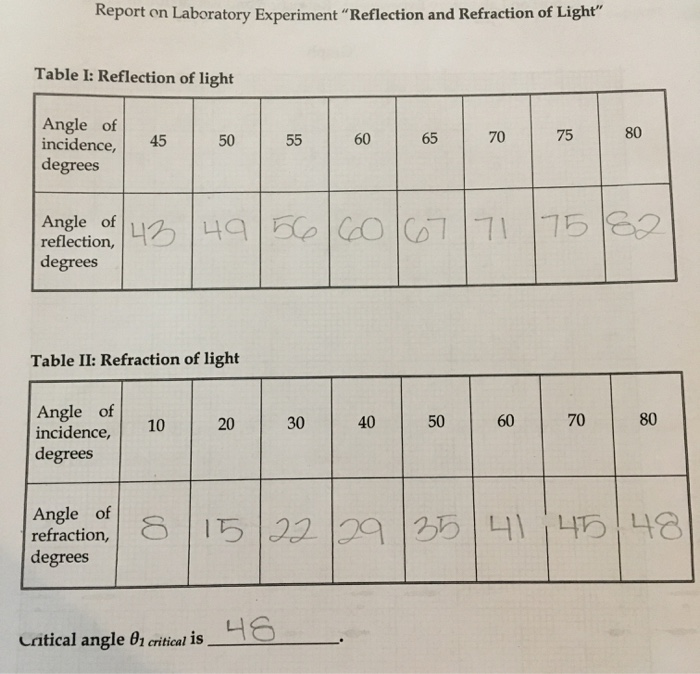 report on laboratory experiment reflection and refraction of light