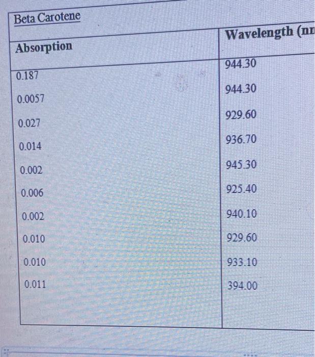 these were the results of the beta carotene lab. find