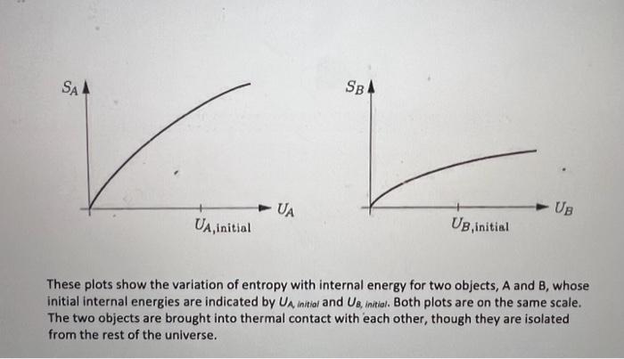 Solved These plots show the variation of entropy with | Chegg.com