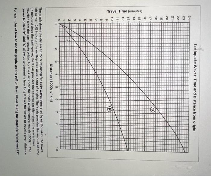 Solved Earthquake Waves: Time and Distance from origin The | Chegg.com