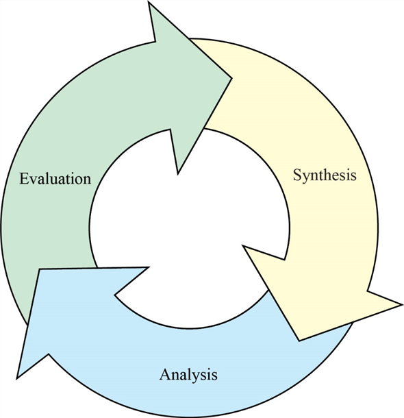 Solved: Take synthesis, analysis, and evaluation as depicted in ...