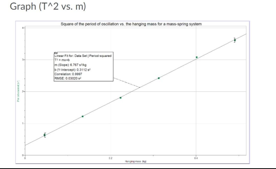 Solved Graph (T^2 vs. m) Square of the period of oscillation