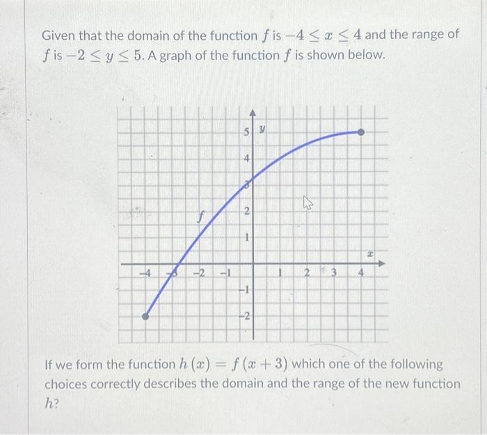 Solved Given That The Domain Of The Function Fis 4 ≤ X ≤ 4