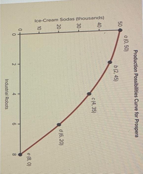 Solved Production Possibilities Curve for Prospera | Chegg.com