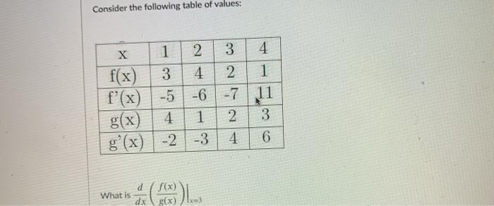 Solved Consider the following table of values: X 1 1 2 f(x) | Chegg.com
