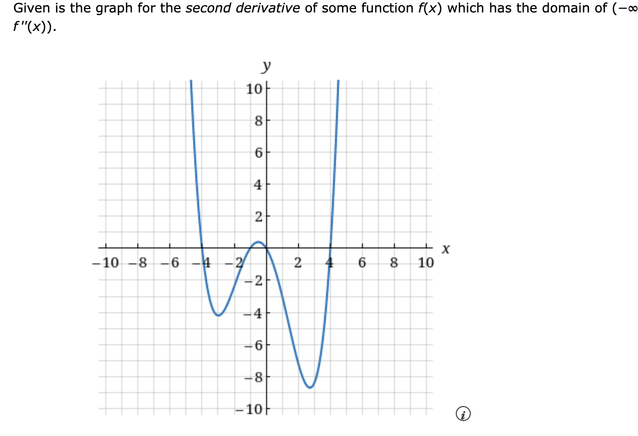 Solved Given is the graph for the second derivative of some | Chegg.com