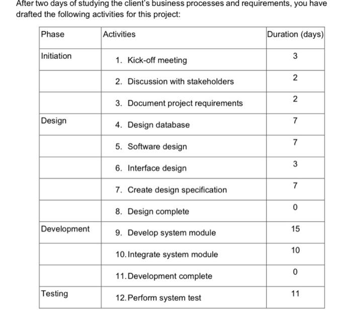 Solved Project management question，No programming required. | Chegg.com