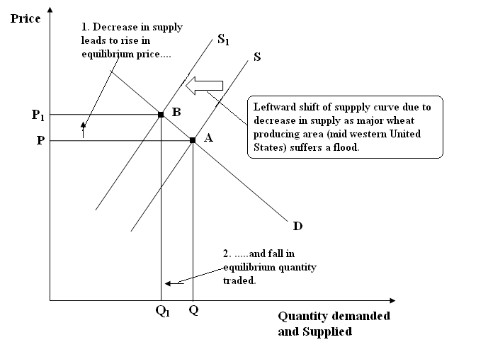 Solved: Chapter 5 Problem 1P Solution | Exploring Economics 6th Edition ...