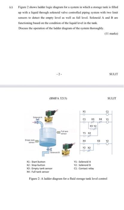 Solved (c) Figure 2 shows ladder logic diagram for a system | Chegg.com