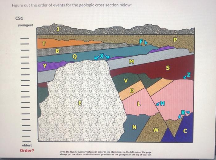 Solved Figure out the order of events for the geologic cross | Chegg.com