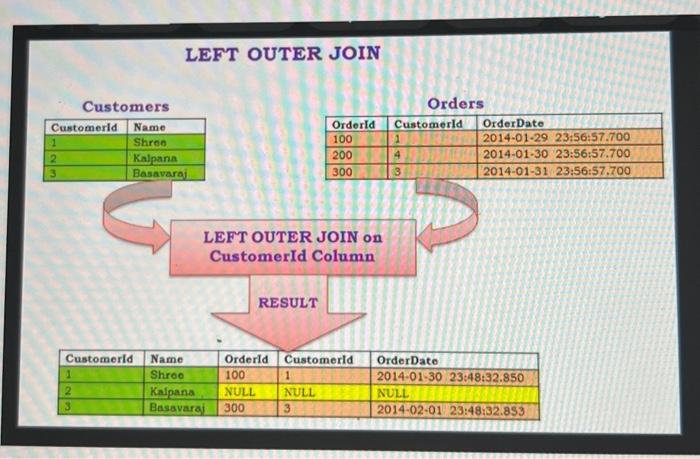 [Solved]: Create table using the Left Outer Join command. LE