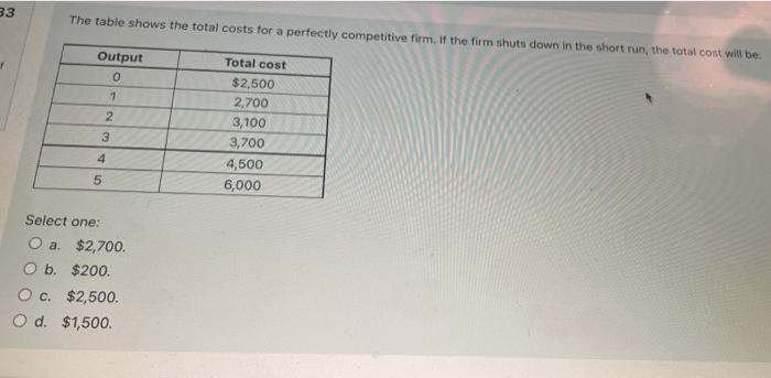 Solved 33 The table shows the total costs for a perfectly | Chegg.com