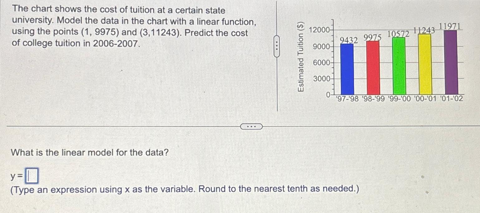 Solved The Chart Shows The Cost Of Tuition At A Certain | Chegg.com