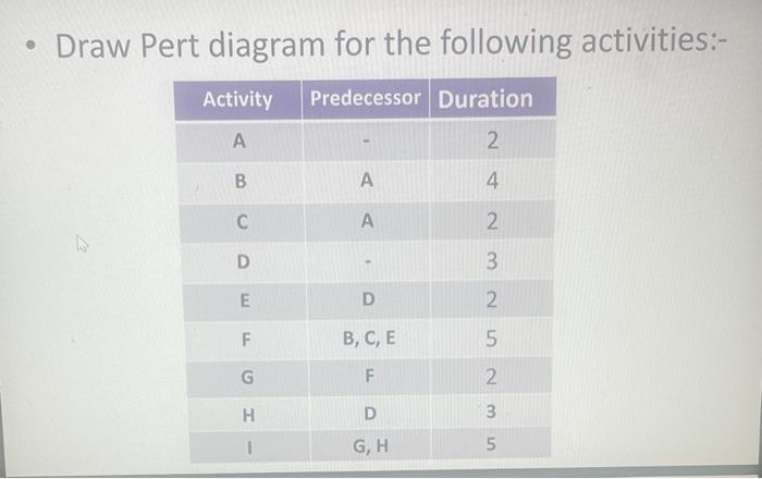 Solved Draw Pert diagram for the following activities:- | Chegg.com