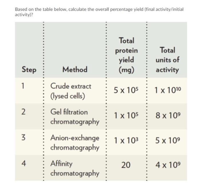 Solved Based On The Table Below, Calculate The Overall | Chegg.com