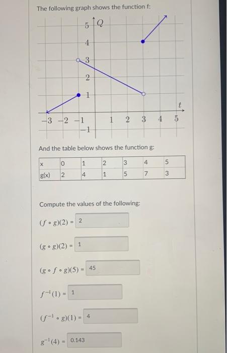Solved The following graph shows the function : 5 Q 4 4 3 3 | Chegg.com