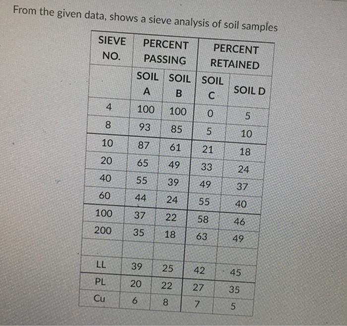 Solved Classify soil A and Soil B using USCS methodClassify