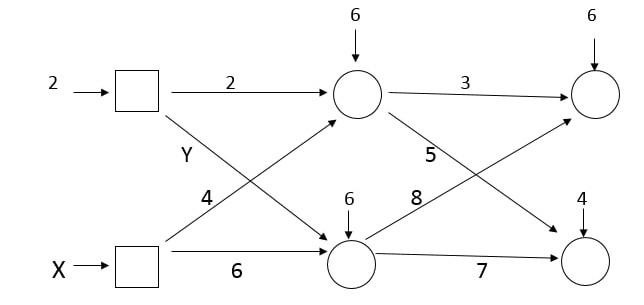 the value of x and y in the given figure are 1001