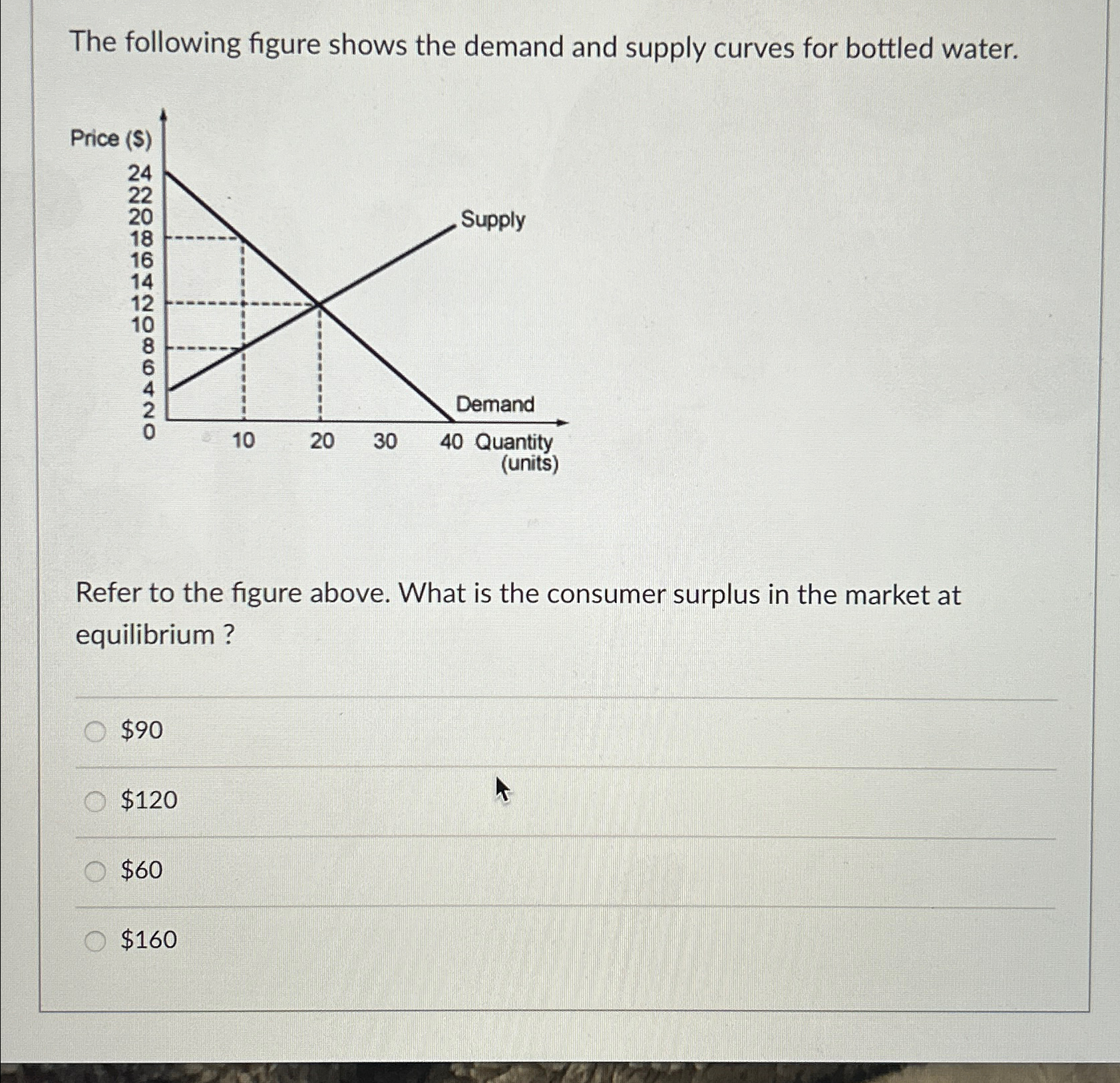 Solved The following figure shows the demand and supply | Chegg.com