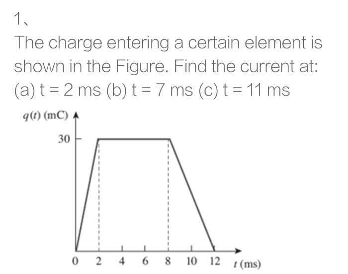 Solved 1. The charge entering a certain element is shown in | Chegg.com