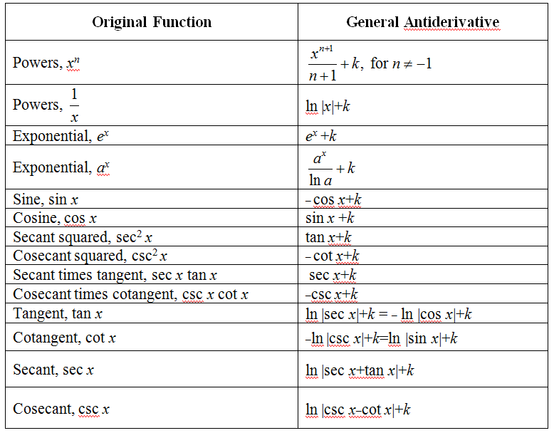 Antiderivatives Of Trig Functions slidesharetrick
