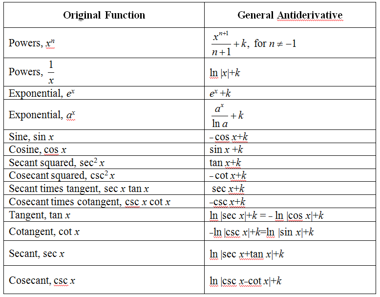 anti derivative of log