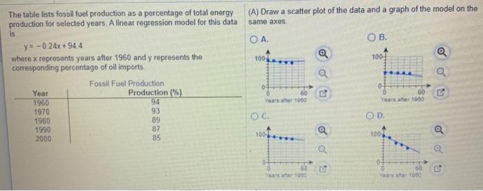 Solved (A) Draw a scatter plot of the data and a graph of | Chegg.com