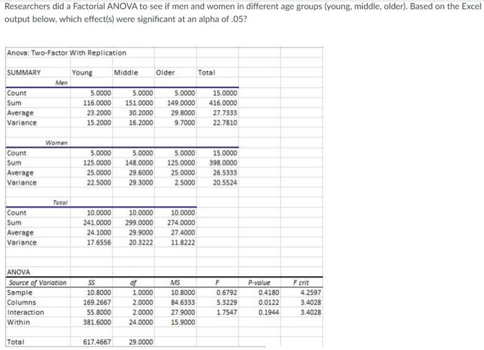Solved Researchers did a Factorial ANOVA to see if men and | Chegg.com
