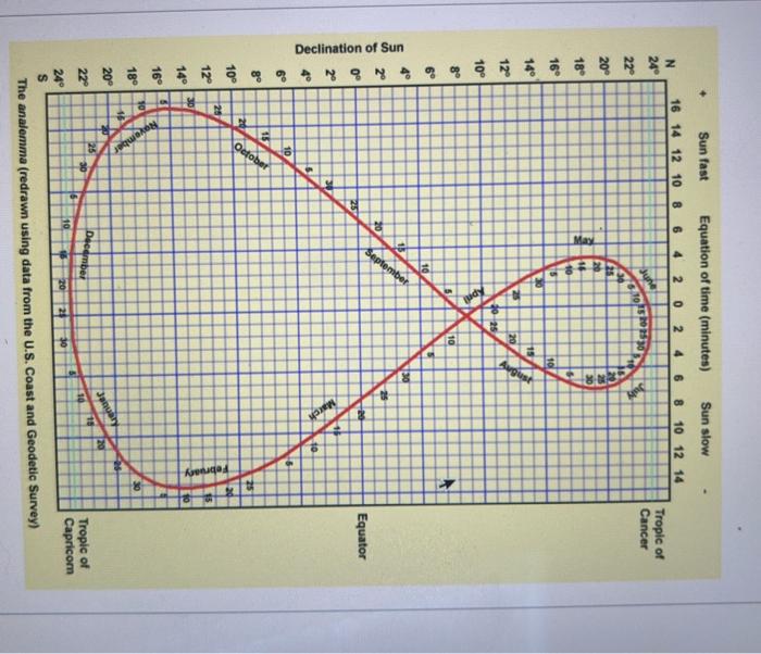 Solved Using The Analemma Found Above, Answer The Following | Chegg.com