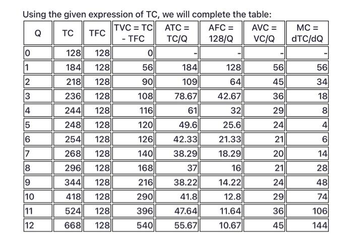 graph (TC TFC TVC ATC AFC AVC MC ) all the numbers | Chegg.com