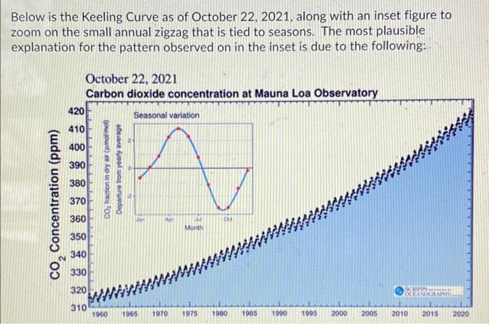 Solved Below is the Keeling Curve as of October 22, 2021, | Chegg.com