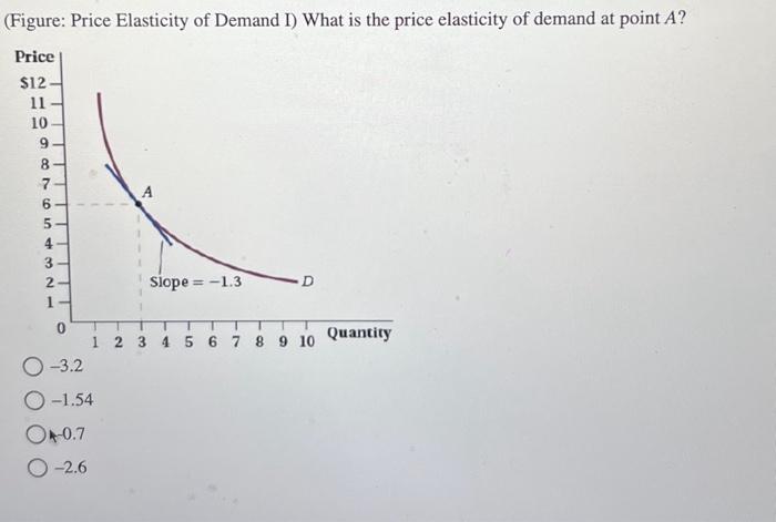price elasticity of demand graphical representation