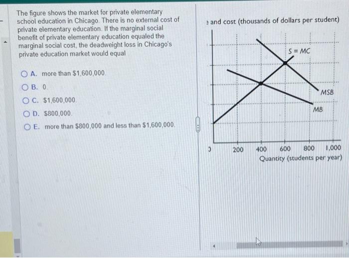 solved-the-figure-shows-the-market-for-private-elementary-chegg