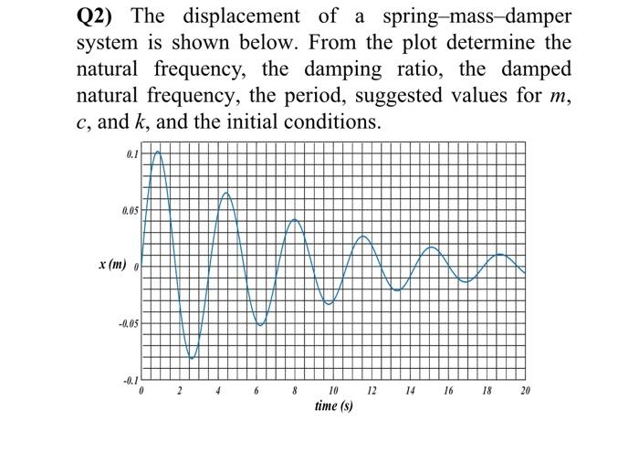 Solved Q2) The displacement of a spring-mass-damper system | Chegg.com