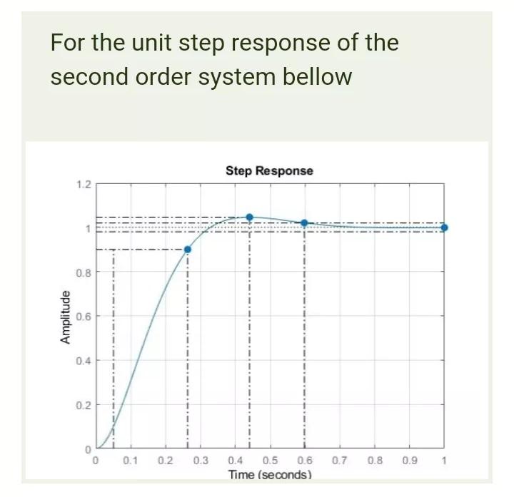 Solved For the unit step response of the second order system | Chegg.com